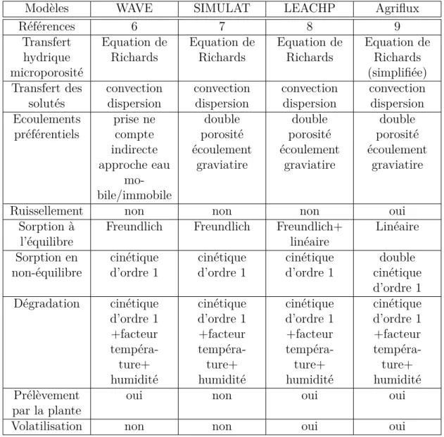 Table 1.4 – Récapitulatif des princpaux modèles de trasnfert avec un transfert hydrique mécanistique II) ; [Vanclooster et al., 2000] 6 ; [Aden &amp; Diekkrüger, 2000] 7 ; [Dust et al., 2000] 8 ; [Larocque et al., 1998] 9