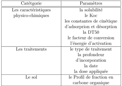 Table 2.2 – Tableau récapitulatif des nouveaux paramètres dans le modèle STICS