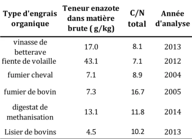 Table 2-1. Quantité d’azote contenu dans les engrais organiques couramment utilisés dans le réseau  ABAC 