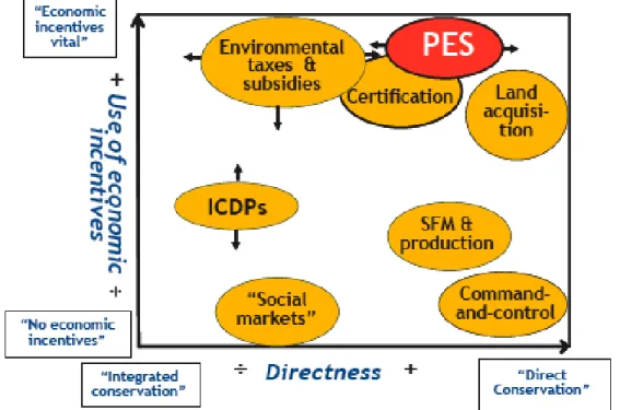 Fig. 3: Comparaison des systèmes PES (Payment for Environmental Services) avec les  autres approches de conservation