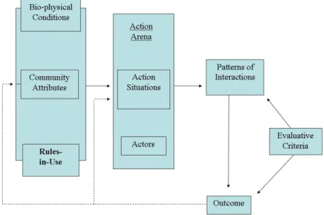 Fig. 2: Schéma d’analyse de la méthode IAD (Institutional Analysis and  Development). Source: Kiser and Ostrom, 1982; E