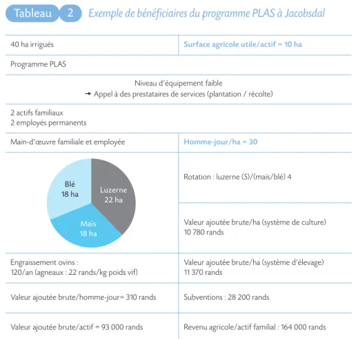 Tableau Exemple de bénéficiaires du programme PLAS à Jacobsdal