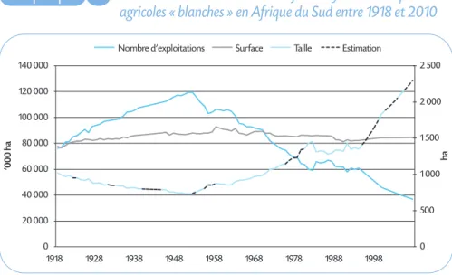 Graphique Evolution du nombre et de la surface moyenne des exploitations agricoles « blanches » en Afrique du Sud entre 1918 et 2010