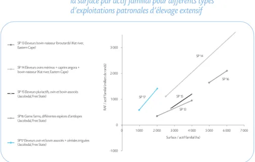 Graphique 13 Evolution du revenu agricole par actif familial en fonction de la surface par actif familial pour différents types