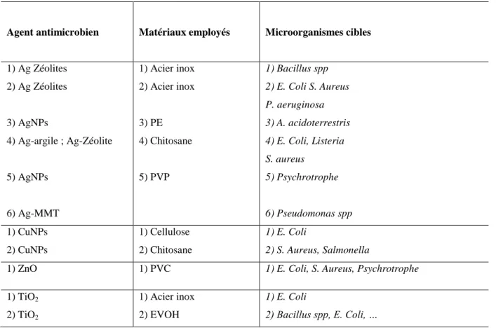 Tableau 2 : Liste de particules antimicrobiennes à base métallique et de nano-composites  