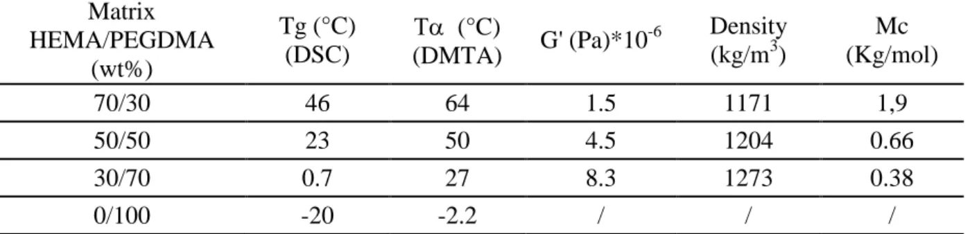TABLE  2.  Values  of  glass  transitions  Tg  (DSC),  T    (DMTA)  and  of  molecular  weights  between  crosslink nodes of the synthesized networks