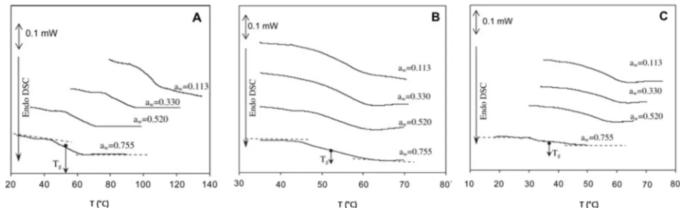 Figure 5 :Thermogrammes de DSC montrant la Tg à différentes teneurs en humidité  (a w ) pour les films à base de caséinate de sodium (A), caséinate de sodium plastifié à  23% (m glycérol/m protéine) glycérol (B) et caséinate de sodium plastifié avec 23% de