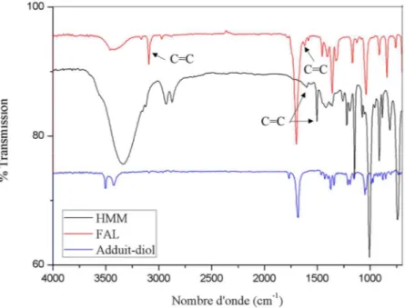 Figure II.7 : Spectres IR-TF de HMM, FAL et l’adduit-diol. 