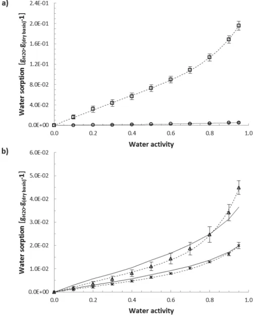 Figure 2: Water vapour sorption isotherms of PHBV (circle) and WSF (square) with the fitting of  GAB equation (5) for PHBV and the fitting of Park equation (6) for WSF (dotted line) (2a), and  (2b) water vapour sorption isotherm of PHBV10 (cross) and PHBV2