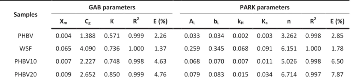 Table  1:  GAB  and  Park  fitting  parameters  which  were  identified  from  the  water  vapour  sorption isotherm of the neat polymer matrix (PHBV), wheat straw fibres (WSF) and  