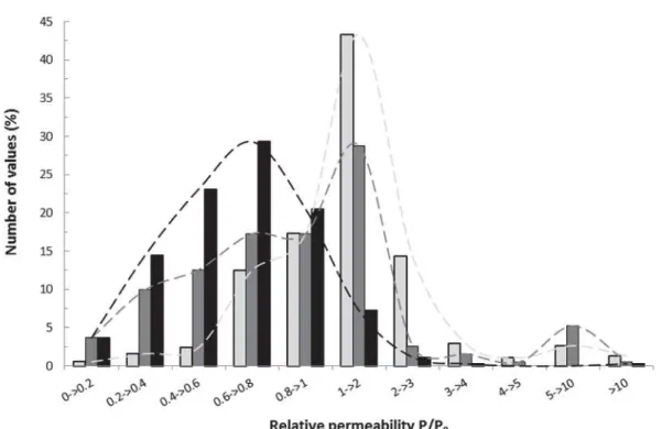 Figure 4: Representation of the number of permeability value in composites (%) according to  the particle shapes (spheres: light-grey, cylinders: dark-grey and platelets: black) as function  of the classes of the relative permeability P/P 0  evolution 
