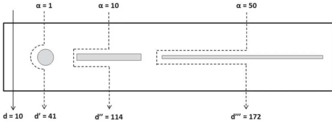 Figure  6:  Representation  of  the  tortuous  path  according  to  the  particle  shape  and  aspect  ratio  (α=1  for  spherical  particles,  α=10  for  cylindrical  particles  and  α=100  for  platelets)