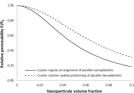 Figure 4:  Prediction of Cussler model (equation C) for regular (solid line) and random spatial  positioning  (equation  H)  (dash  line)  of  parallel  nanoplatelets  as  function  of  particle  volume  fraction for a mean aspect ratio value equal to 20