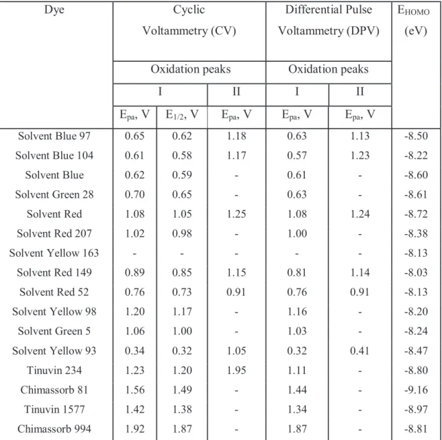 TABLE 4.3 Peak potential (E pa ) and half-wave potential (E 1/2 ) of the studied dyes for the  half-wave potential of the first electrode step during electrooxidation of the dyes at the  platinum electrode; c = 2×10 -3  M in 0.1 M (C 4 H 9 ) 4 NClO 4  in 1