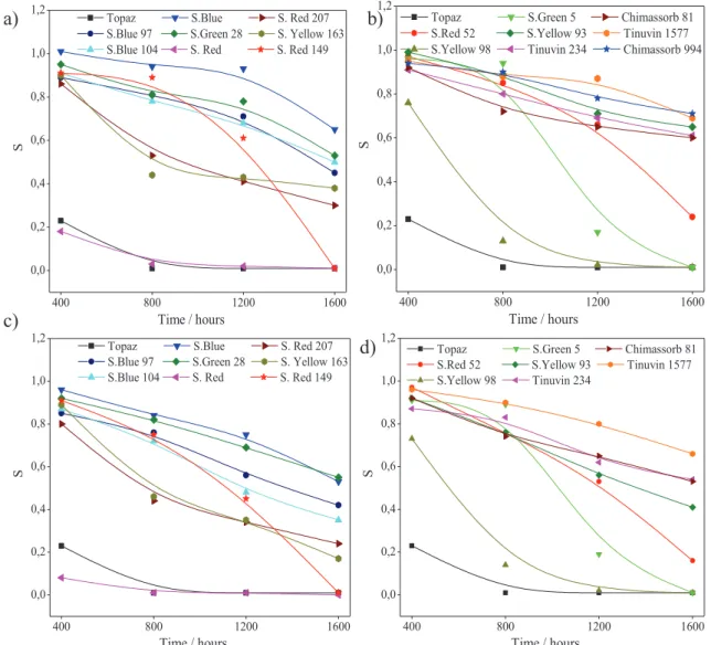 Figure 5.1 (b, d) and Figure 5.2 (b) show the response of the mechanical properties  (tensile strength and aging coefficient) of stabilizer-based EN composites under  accelerated aging