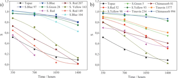 Figure 5.11 shows the change of E′ and tanδ in both materials before and after 1400 h of  irradiation