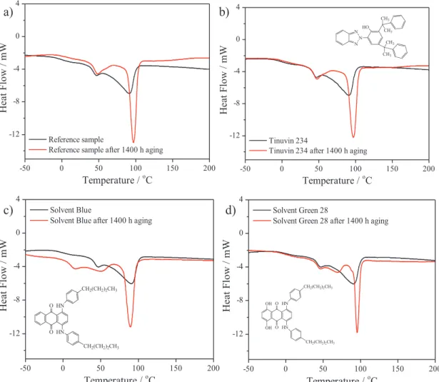 Figure 5.13 shows the changes in the carbonyl indexes of EN composites with different  solvent dyes and stabilizers