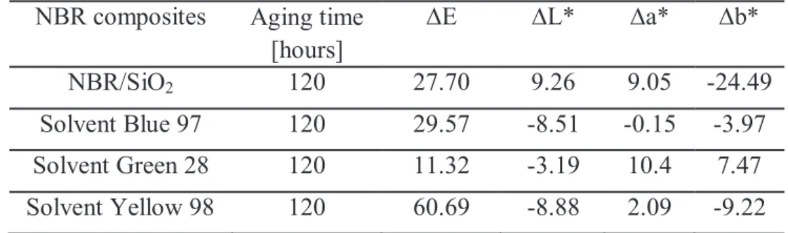 Table 5.6 shows significant color changes in all of the samples after 120 h of irradiation