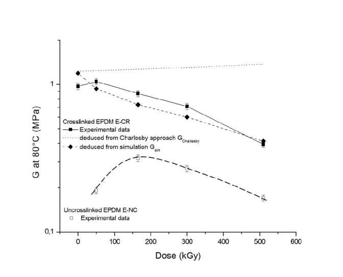 Figure 2: Evolution of the shear modulus G at 80°C with an increasing irradiation dose for  E-NC and for E-CR