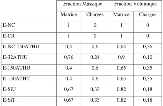 Tableau 2 : Fractions massiques et volumiques de matrice et de charges pour les  différentes formulations