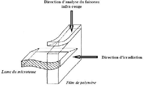 Figure 9 : Schéma de principe de la découpe au microtome d’un polymère pour analyse par  micro-spectrophotométrie IR 3
