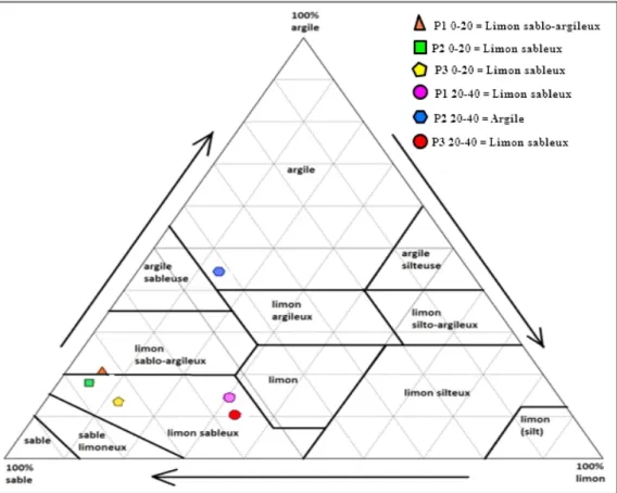 Figure 7 : Diagramme textural des sols à Diembering 