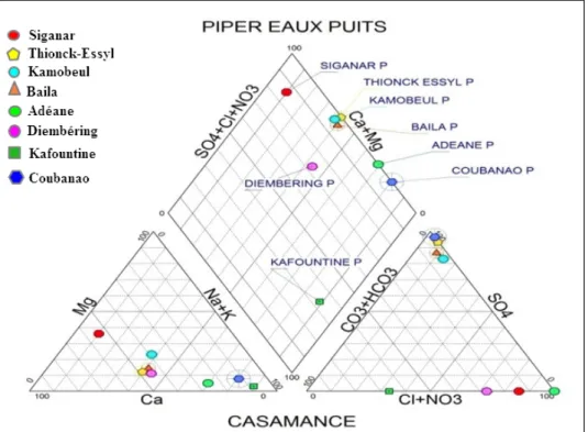 Figure 8 : Caractéristiques physico-chimiques des eaux des nappes des sites étudiés 