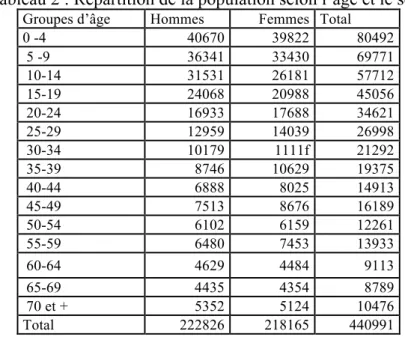 Tableau 2 : Répartition de la population selon l’âge et le sexe 