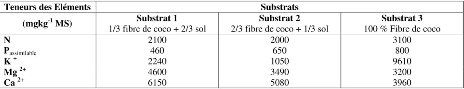 Tableau II:  Caractéristiques chimiques des substrats de culture utilisée. MS: matière sèche 