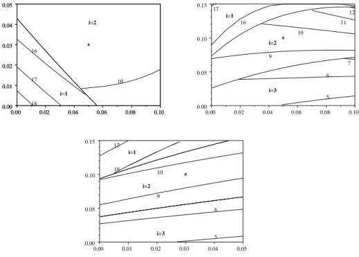 Figure 2 – Longueur du cycle et diam`etre optimaux lorsque la mortalit´e α, le taux d’actualisation β et le coˆ ut fixe par r´ecolte c ′ varient