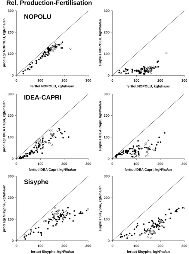 Figure 7. Comparaison de la relation production-fertilisation (à gauche) et surplus-fertilisation (à droite)  des terres agricoles à l’échelle départementale en 2006, estimée par le logiciel NOPOLU, par le modèle  IDEA-CAPRI et par nos propres calculs à pa