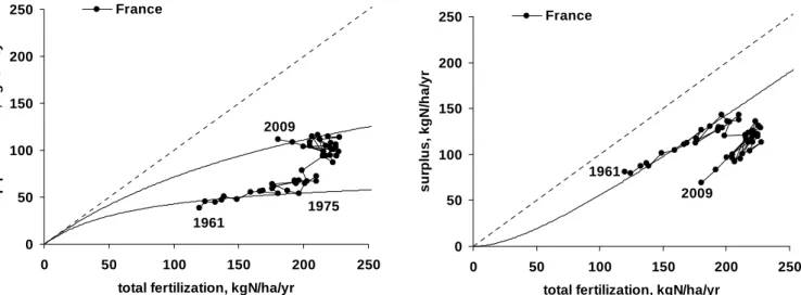 Figure 8. Tendance à long terme de la relation rendement- fertilisation et surplus-fertilisation des terres  arables au niveau national (sur base des données de la FAO) (Lassaletta et al., en prep) 