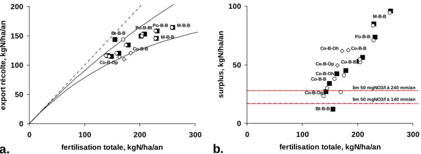 Figure 9.  Relation entre l’exportation par la récolte (a.) ou le surplus (b.) et la fertilisation totale (apports  d’azote par les engrais synthétiques et organiques, fixation symbiotique et dépôt atmosphérique) pour les  principales rotations culturales 