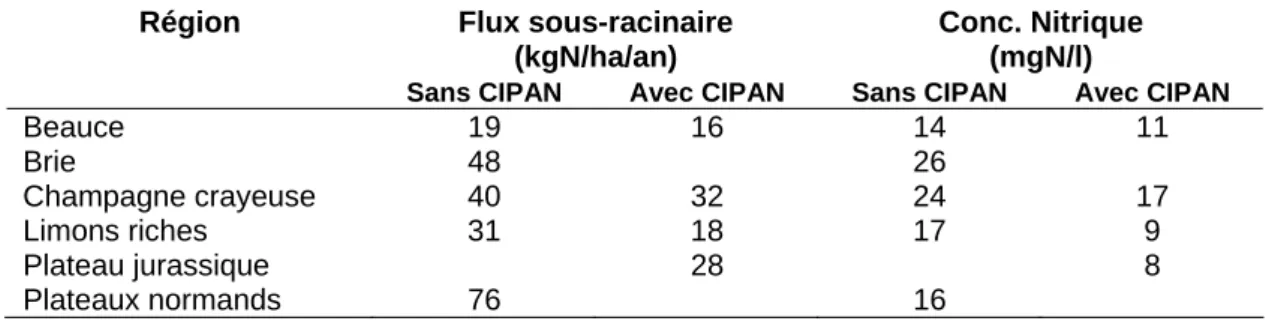 Tableau 4.  Moyenne par zone agricole des flux de lixiviation et concentrations nitriques mesurés sur divers  sites du bassin de la Seine avec et sans CIPAN (synthèse des données du tableau A1 en annexe)