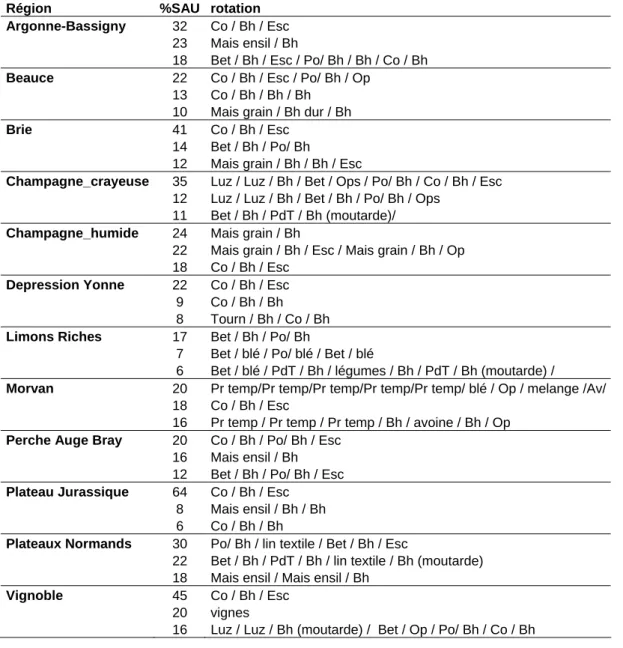 Tableau 1. Rotations culturales majoritaires  par regroupement de  PRA dans le territoire Seine-Normandie  (données INRA Mirecourt) 