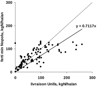 Figure 2 : Comparaison des estimations départementales d’utilisation d’engrais azoté minéraux pour  l’ensemble des départements français en 2006, à partir des données de livraison (Unifa) et à partir des  enquêtes de pratiques agricoles (données Nopolu)