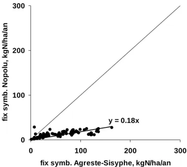 Figure 3.  Comparaison des estimations départementales de la fixation symbiotique d’azote dans le logiciel  NOPOLU (limité au contenu en azote des parties récoltées) et en prenant en compte la fixation dans les  parties souterraines et non récoltées des cu