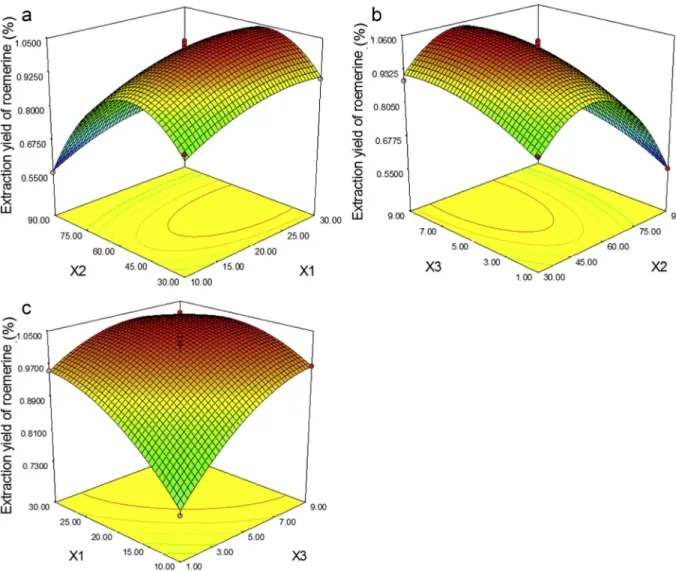 Fig. 6. Response surface plots representing the effects of (a) X 2 and X 1 , (b) X 3 and X 2 , and (c) X 1 and X 3 on the extraction yields of ROE