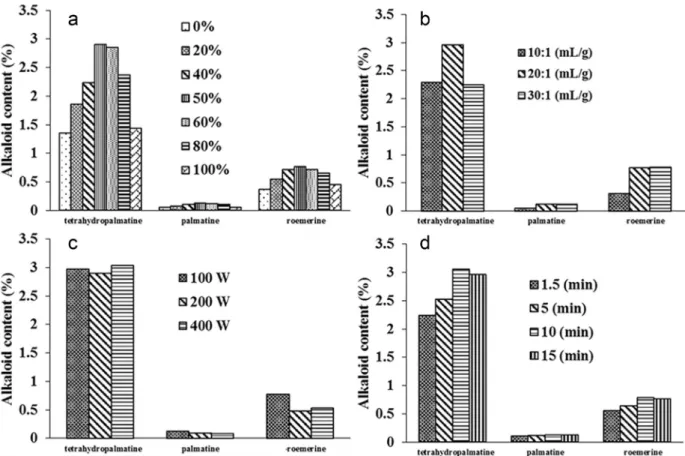 Fig. 3. Effect of the (a) ethanol percentage, (b) liquidesolid ratio, (c) power, (d) extraction time on extraction yields of three alkaloids from Stephania cambodica by MAE.