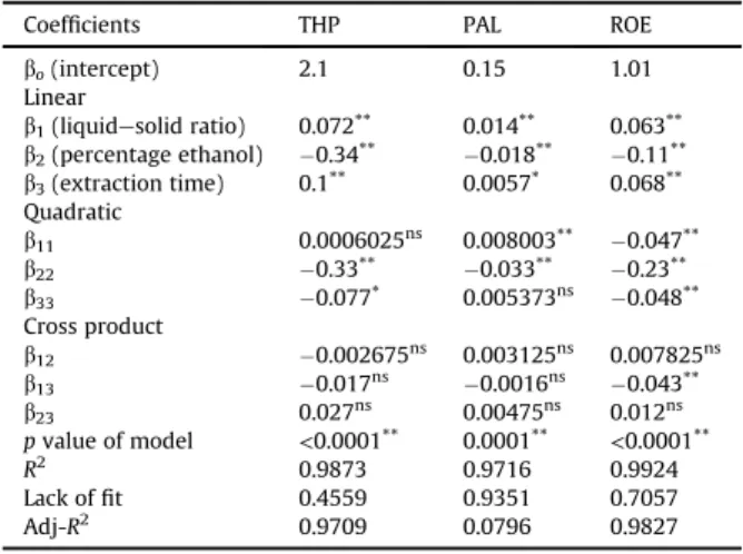 Fig. 4 illustrates the response surface and contour plots depicting the effects of liquid e solid ratio (X 1 ), ethanol percentage (X 2 ), and extraction time (X 3 ) on THP