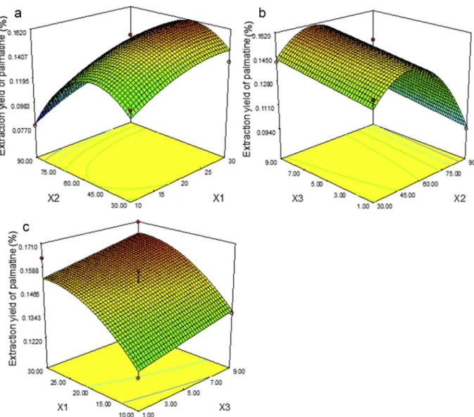 Fig. 5 shows the response surface and contour plots for PAL. The compound yields are signi ﬁ cantly affected by all the three factors at a linear level and by X 1 and X 2 at a quadratic level