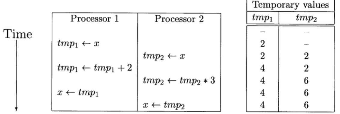 Figure  1-2:  An  example  of  the  machine  instructions  comprising  updates  to  a  shared variable  x  being  interleaved