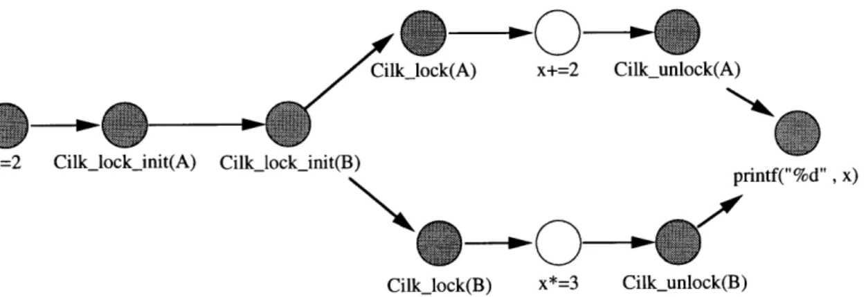 Figure  1-5:  The  computation  dag  for  the  program  in  Figure  1-3.  A  dag  race  exists between  the  two  highlighted  nodes.