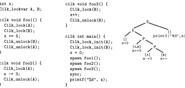 Figure  2-2:  A  Cilk  program  and  the  associated  series-parallel  parse  tree,  abbreviated  to show only  the  accesses  to  shared  location  x