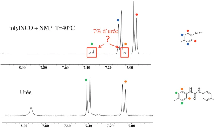Figure 3 : Zoom sur la partie aromatique des spectres RMN  1 H du milieu réactionnel et de la ditolylurée 