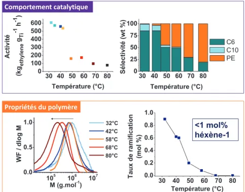 Figure 1. Effet de la température sur le système (Fi)TiCl 3 /MAO en termes d’activité,  sélectivité et propriétés des polymères 