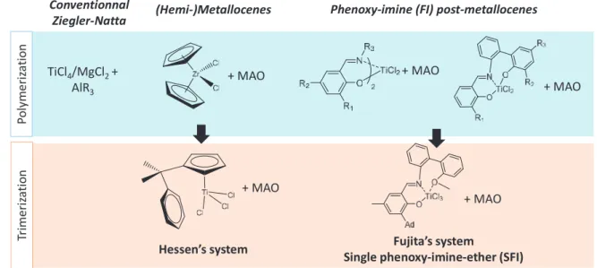 Figure 1. Example of Group 4-based systems for oligomerization and polymerization of ethylene 