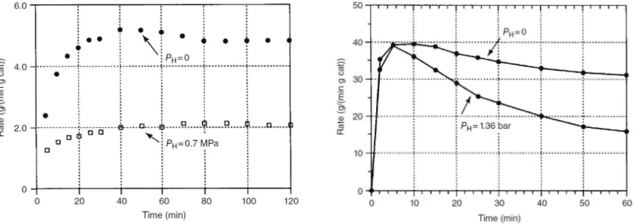 Figure 2. Impact of hydrogen on the activity of a heterogeneous Ziegler-Natta catalyst