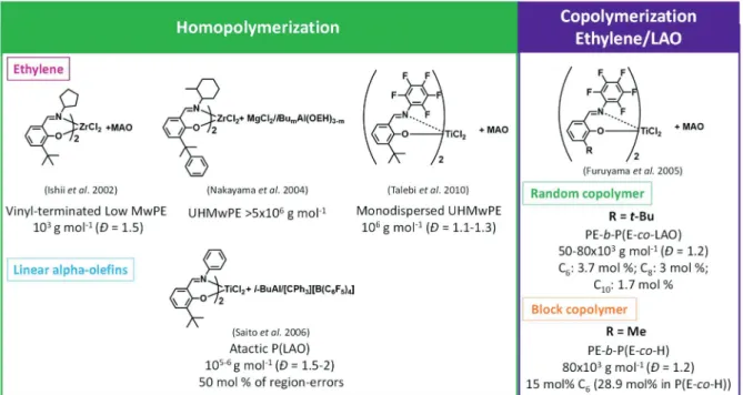 Figure 13. Examples of bis(phenoxy-imine) post-metallocenes and related polyolefin grades 