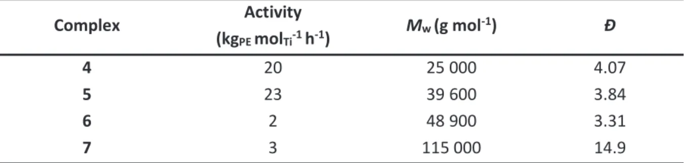 Table 4. Catalytic performances and polymer properties of complexes 4-7 activated with  MMAO  Complex  Activity  (kg PE  mol Ti -1  h -1 )  M w  (g mol -1 ) Ɖ  4  20  25 000  4.07  5  23  39 600  3.84  6  2  48 900  3.31  7  3  115 000  14.9 
